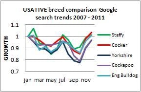 USA best dog breed trends 2011