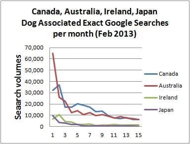 dog trends 2013 Australia, Ireland, Canada, Japan