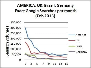 Dog trends 2013 America, UK, Germany, Brazil