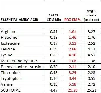 kangaroo essential amino acid summary