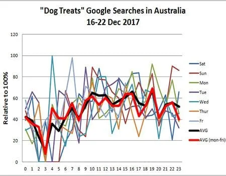 dog treat australia search trends 2017