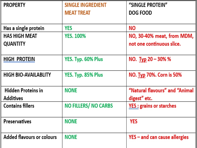 Single protein dog food versus single ingredient dog treat comparison chart 2026